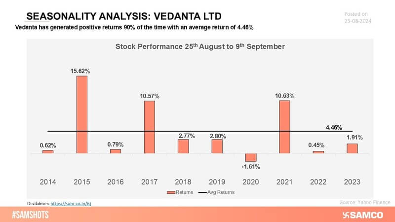 Vedanta’s stock shows a clear seasonality trend, with positive returns recurring in specific periods, highlighting its consistent market strength.