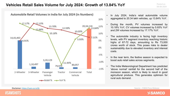 Indian Automobile Sector&amp;rsquo;s Retail Volumes for July are presented below category wise:
