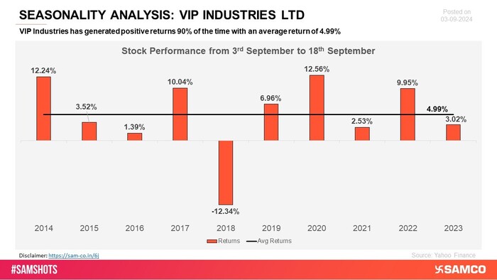 VIP Industries has demonstrated a robust seasonality pattern, consistently achieving positive returns across various periods. This reliable performance highlights the company\'s stability and strength in the market.