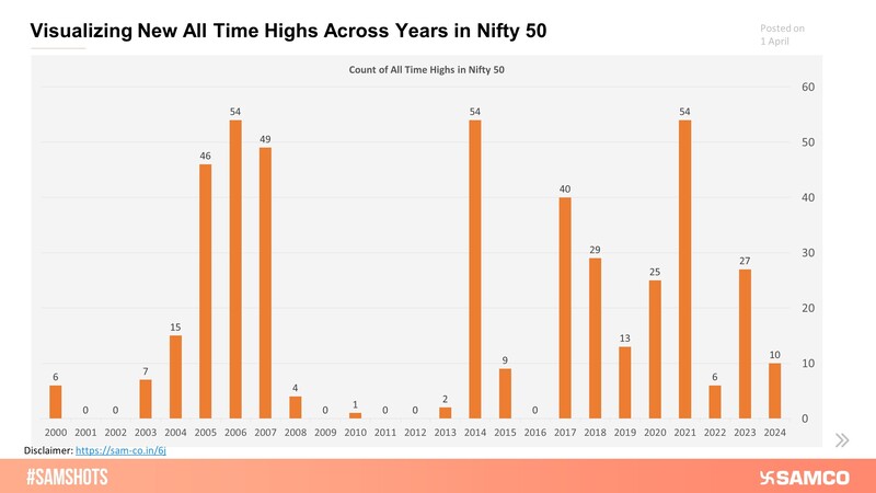 If Nifty 50 continues its winning streak in the rest of 2024 like it did so far then by the end of this year, it might total 40 new all-time highs.