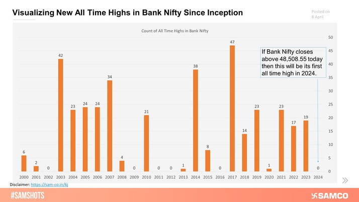 Bank Nifty marked its first all-time high for the year 2024 on Monday.