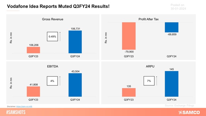 Vodafone Idea reported muted Q3FY24 results!