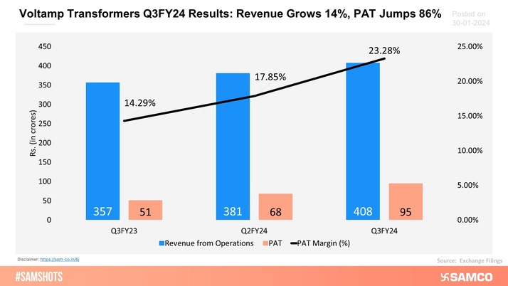 The chart below shows the Q3FY24 results of Voltamp Transformers.