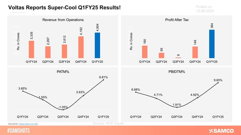 Here’s how Voltas performed during Q1FY25!