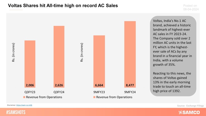 Voltas sold over 2 million AC units in the last FY, which is the highest-ever sale of ACs by any brand in a financial year in India, with a volume growth of 35%.