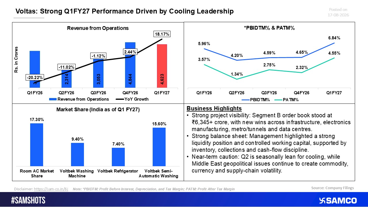 Strong Cooling Segment Leadership Fuels Voltas' Q1FY27 Performance 