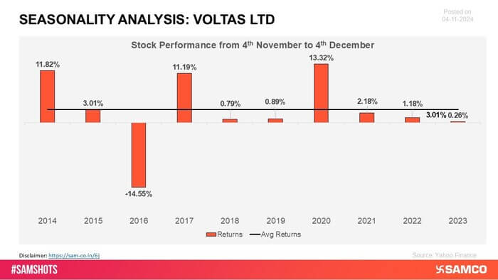 Voltas has delivered strong positive returns during this period, bolstered by its air conditioning and cooling solutions leadership.