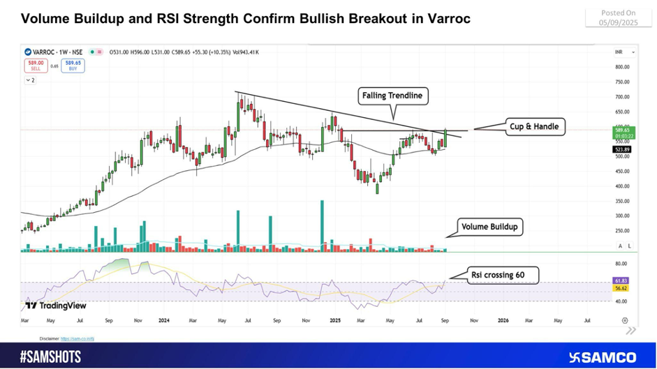 Varroc charts Cup & Handle breakout; momentum signals strong rally ahead