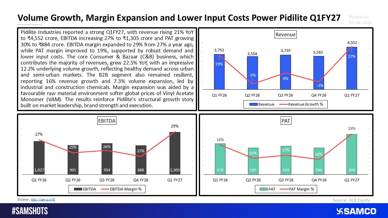Strong Consumer Demand Drives Pidilite\'s Best Quarterly Performance.