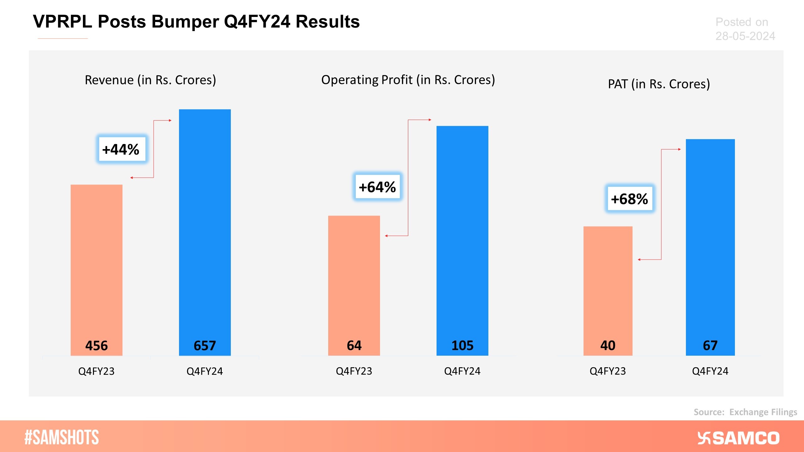 The chart below displays the Q4FY24 results of Vishnu Prakash R Punglia Limited.