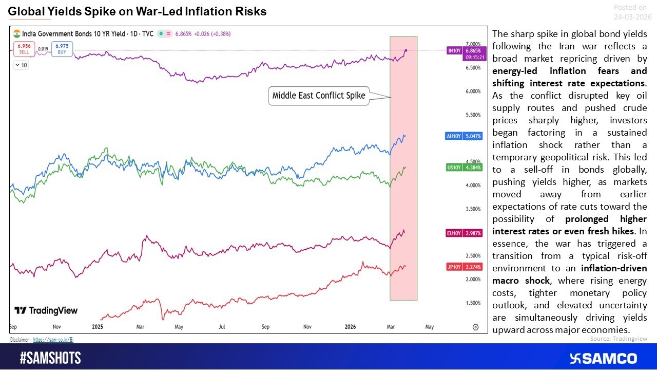 War-Led Inflation Fears Push Global Yields Upward