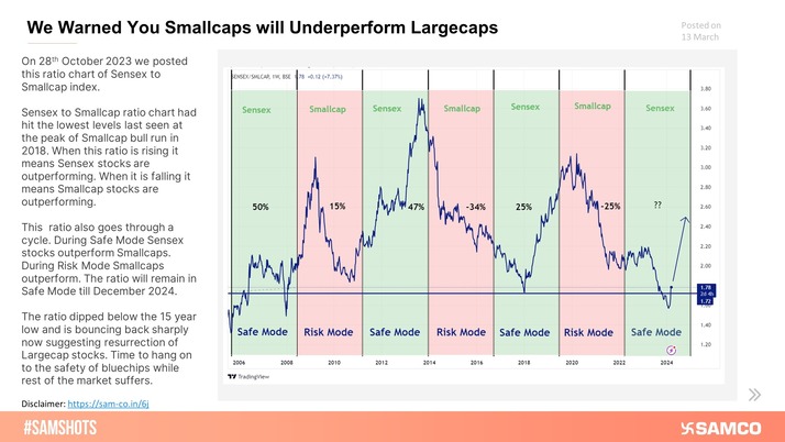 The below chart refers back to our insight published on 28th October 2023 where we expected the outperformance of largecaps over smallcaps.