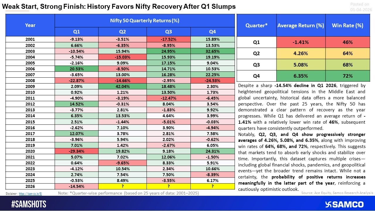 A weak Q1 doesn&rsquo;t define the year&mdash;historically, Nifty&rsquo;s return probability strengthens significantly in the remaining quarters