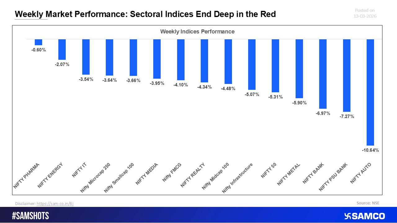 Weekly Market Performance: Sectoral Indices Close Significantly Lower