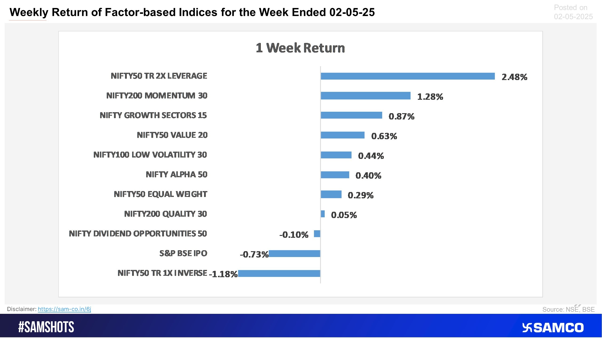 Nifty 2X Leverage strategy index provided maximum return this week, followed by the Momentum factor index