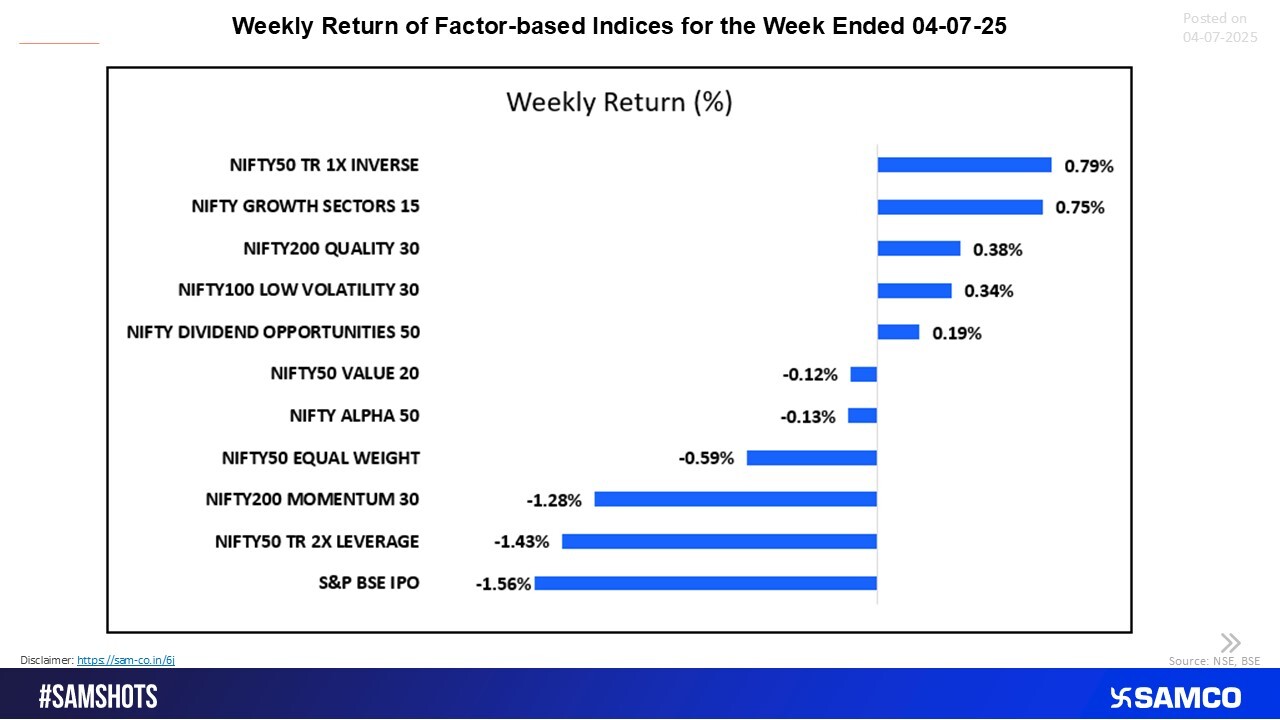 Defensive strategies held firm as high-beta and momentum indices lost steam this week.