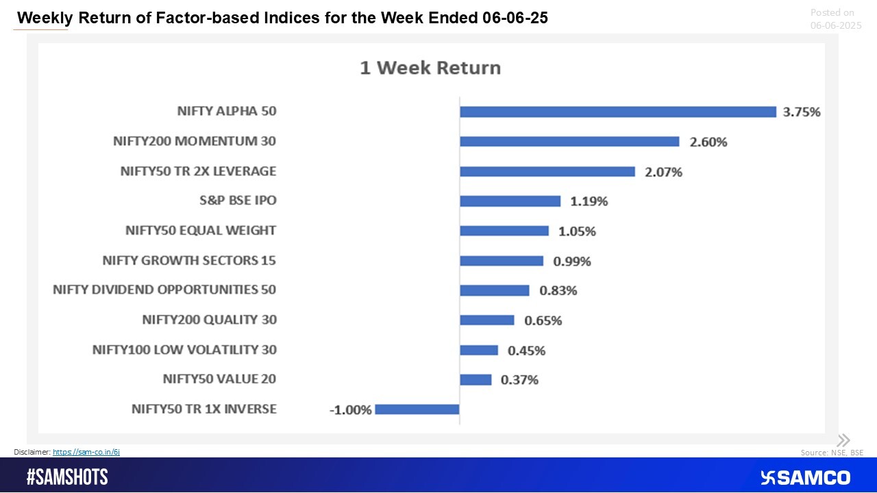 High-alpha and momentum themes outperformed, while defensives and inverse bets lost favor.