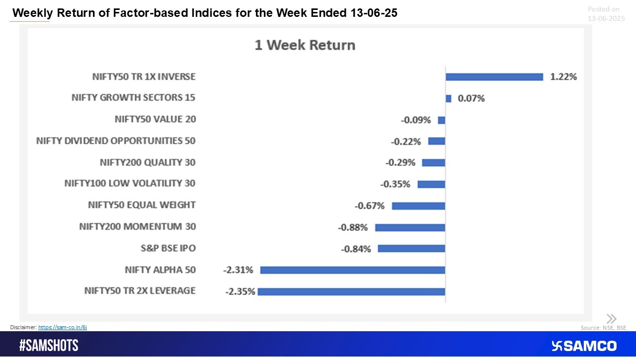 Markets leaned defensive as most indices slipped, with leveraged and alpha strategies hit hardest while only inverse and growth sectors offered refuge.