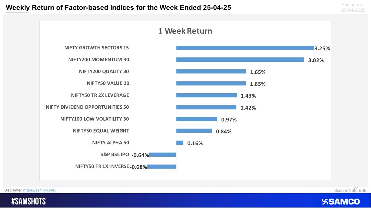 Growth and Momentum factors outperformed this week, while IPO strategy index lagged