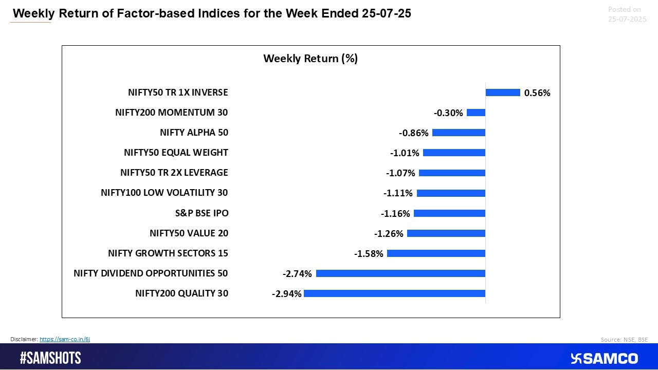 In a weak week for factor indices, Nifty 1x Inverse rose, while Quality and Dividend themes took the biggest hit.
