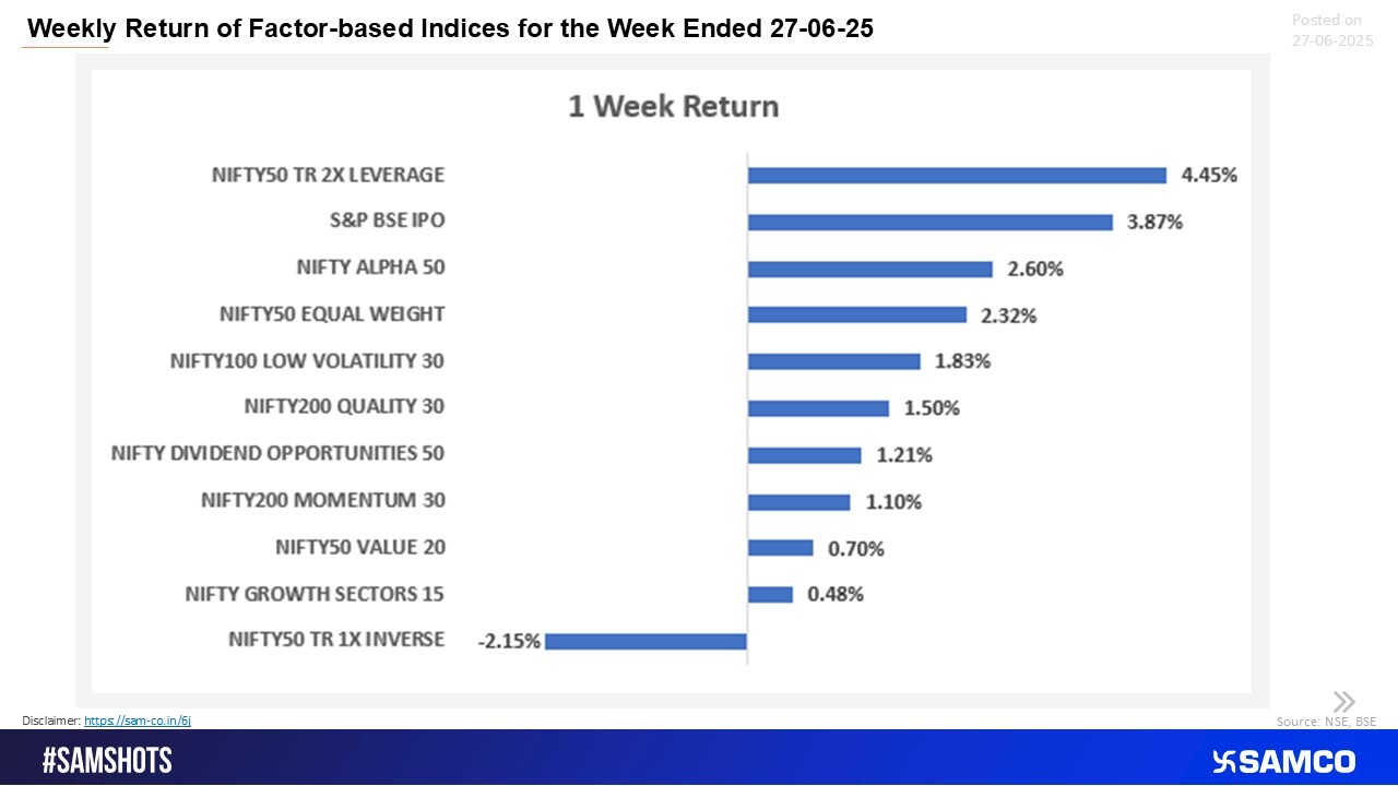 Here’s a snapshot of the weekly performance of Factor Based indices