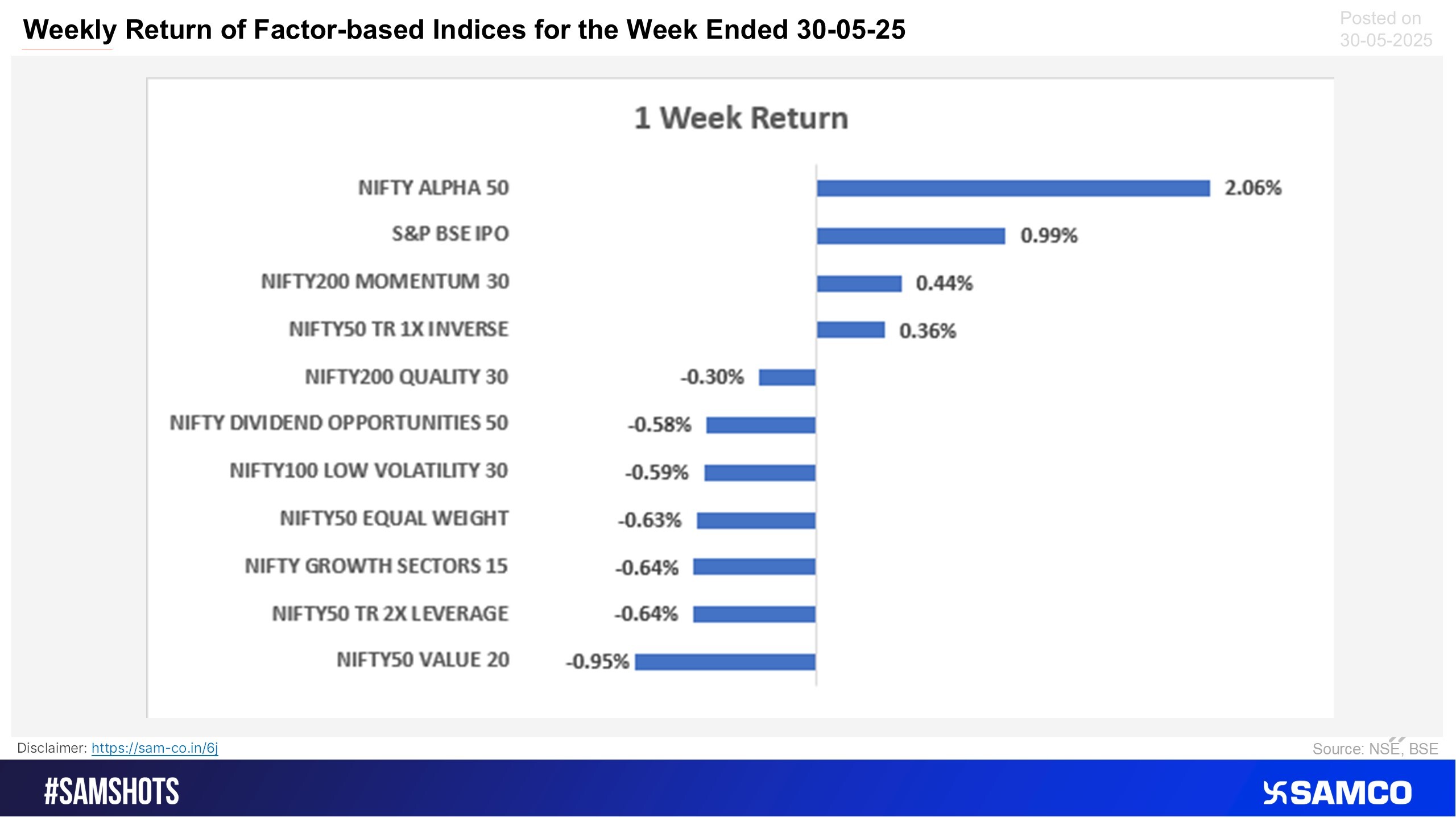 NIFTY Alpha 50 gained 2.06% in a week, while most indices fell between -0.30% and -0.95%.
