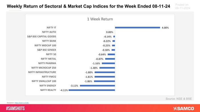 Presented below weekly return of sectoral and market cap indices for this week: