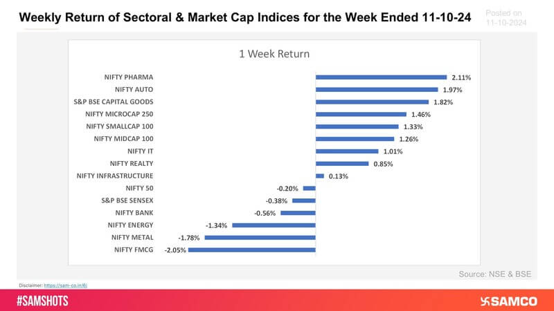 Presented below weekly return of sectoral and market cap indices for this week: