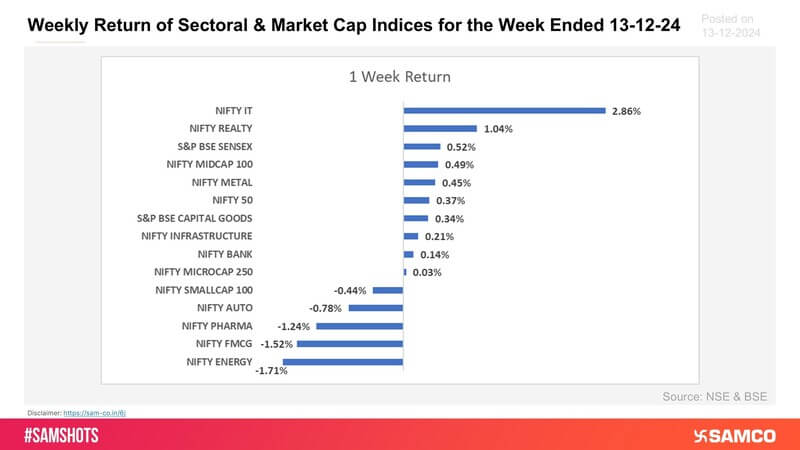 Presented below weekly return of sectoral and market cap indices for this week: