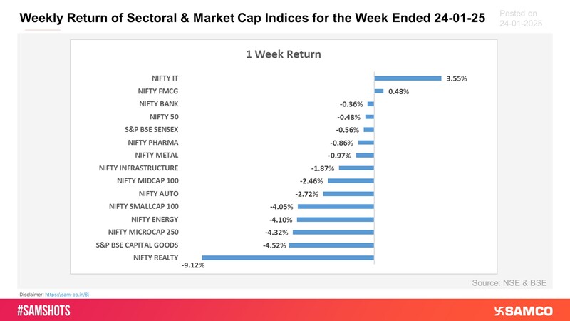 Presented below are this week’s returns of sectoral and market cap based indices. Nifty IT was the only sectoral index that kept its head above water.