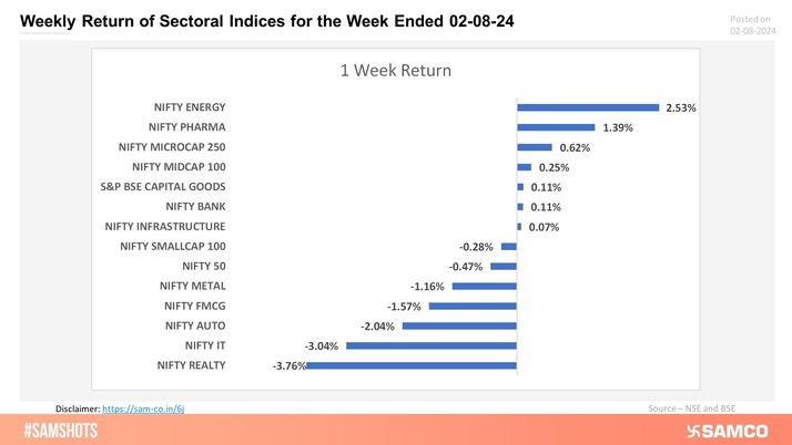 Weekly return for sectoral indices are presented here: