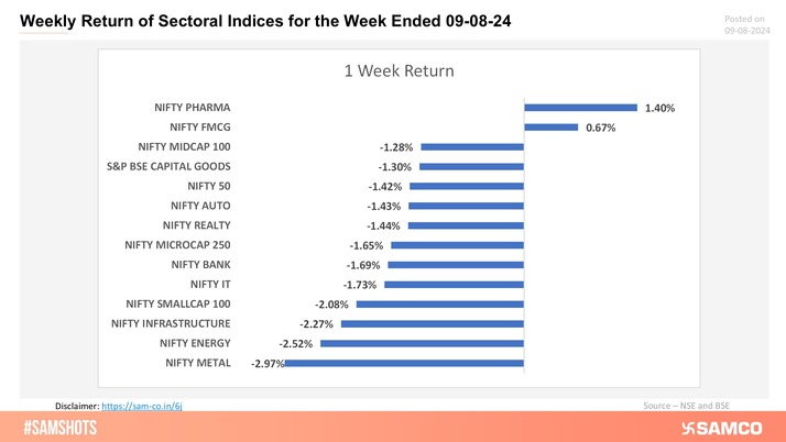 Presented below weekly return of sectoral indices for this week: