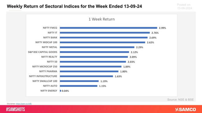 Presented below weekly return of sectoral indices for this week: