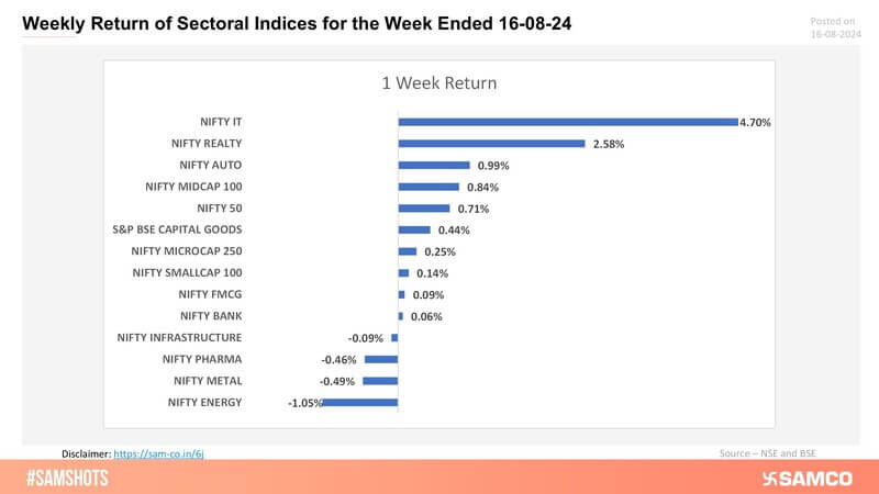Presented below weekly return of sectoral indices for this week: