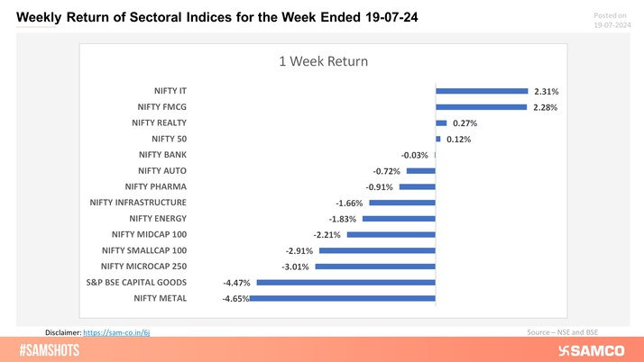 The weekly return of sectoral indices is presented below