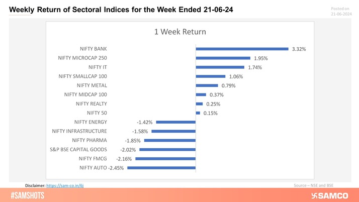 Presented below are the returns of sectoral indices for the past week: