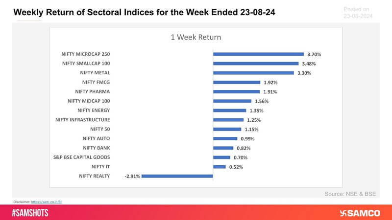 Presented below weekly return of sectoral indices for this week: