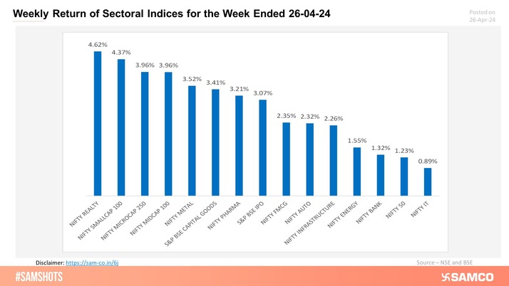 Presented below weekly returns of sectoral indices for the week ended 26th April 24