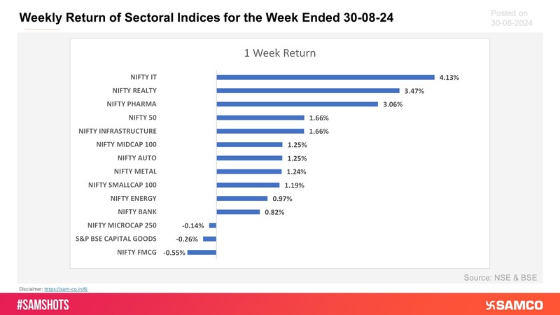 Presented below weekly return of sectoral indices for this week: