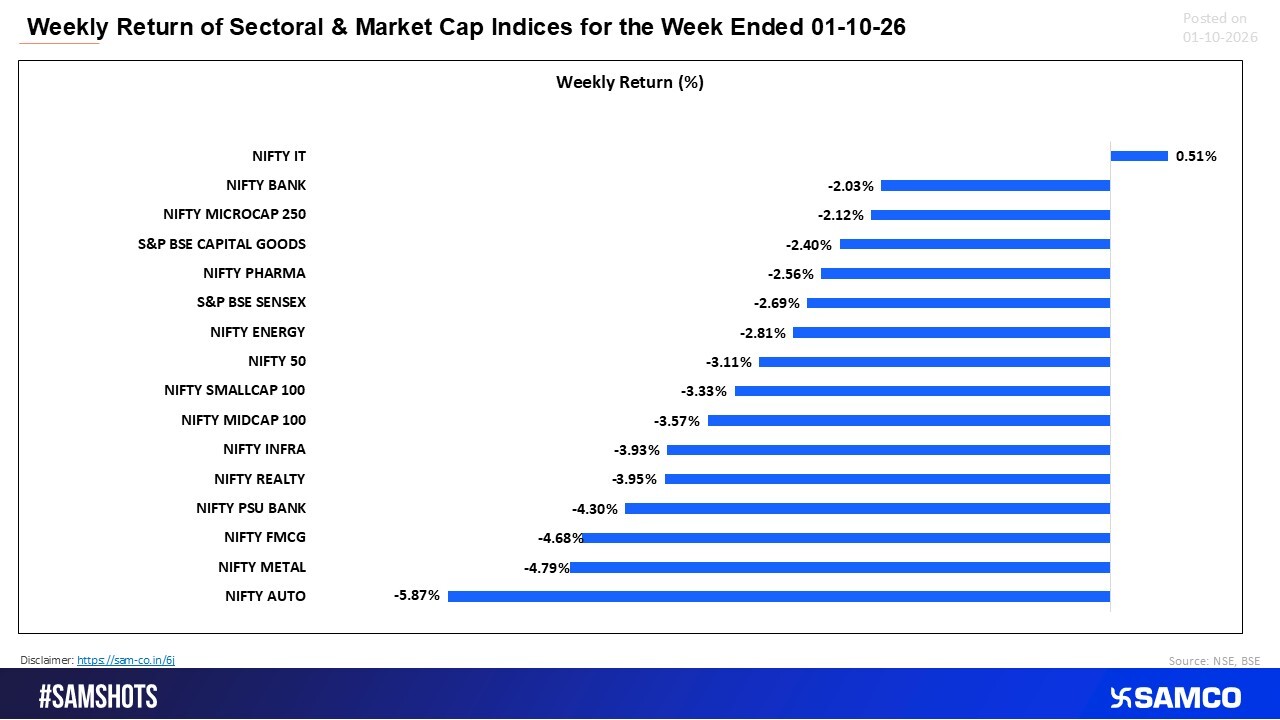 Broad Based Selling Drags Markets Lower, With IT the Sole Gainer