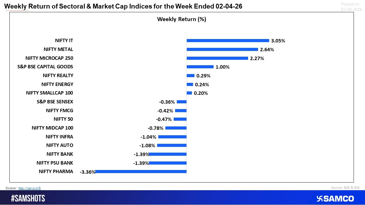 IT and Metals Shine While Pharma Drags &mdash; A Mixed Week for Indian Markets