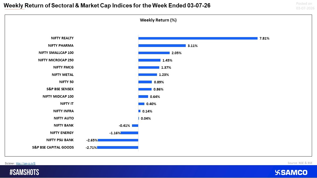 Sector Rotation Favors Realty and Pharma.
