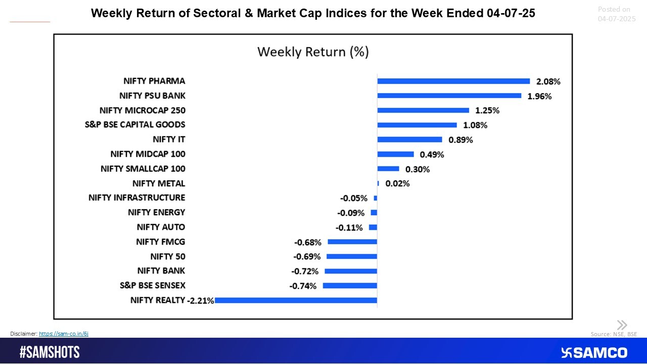 Pharma and PSU banks led the week, while realty and FMCG ended 