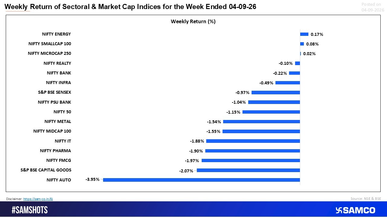 Sector Rotation in Focus: Auto Tanks, Energy Stays Resilient
