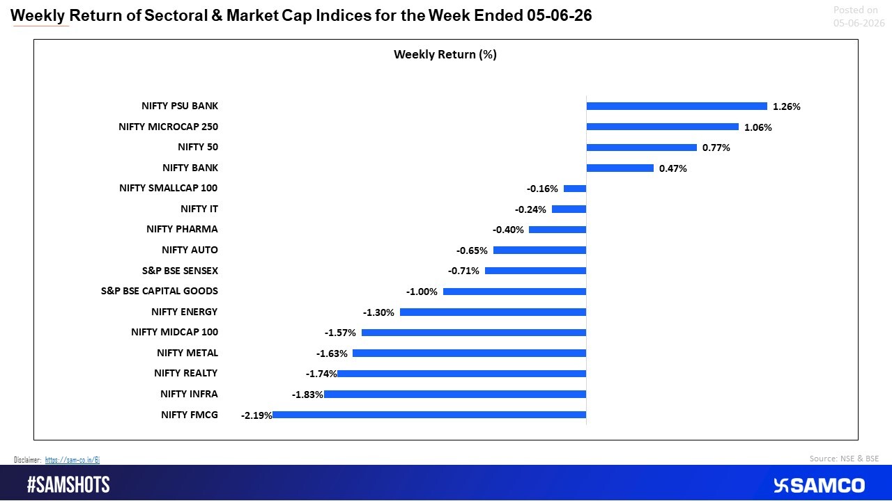 Sector rotation favors banks over defensives.