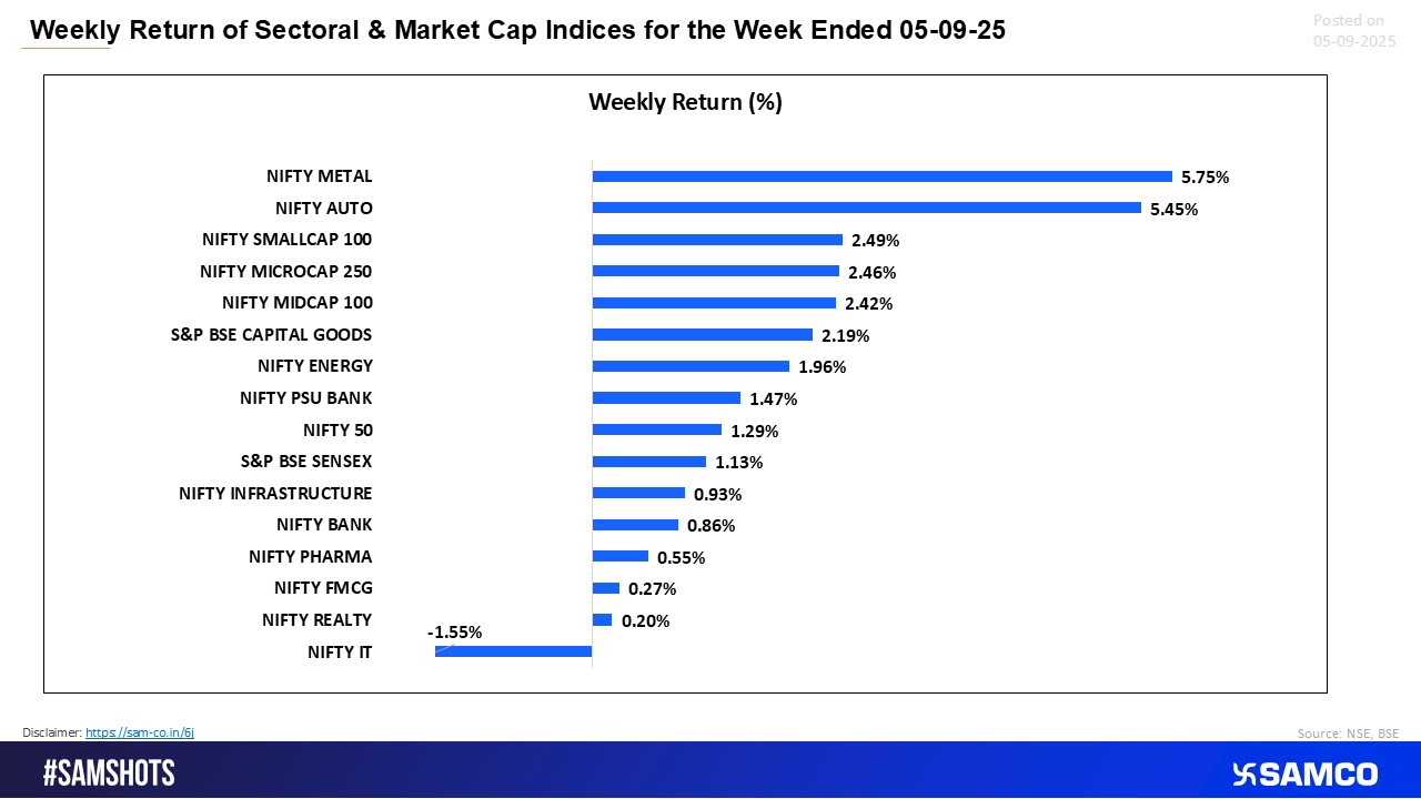 Metals, Autos, and Midcaps are leading the rally, while IT drags, signaling a clear shift toward cyclicals and growth pockets.