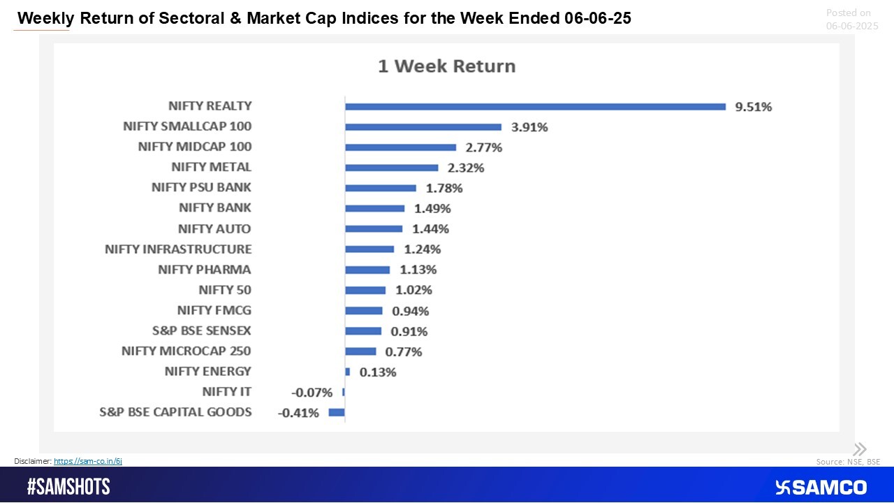 Realty and broader markets led the rally, while defensives lagged, marking a clear risk-on, sectoral rotation week.