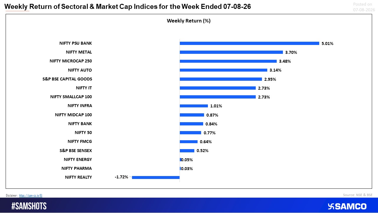 PSU Banks Lead Weekly Gains, While Realty Emerges as the Only Major Laggard