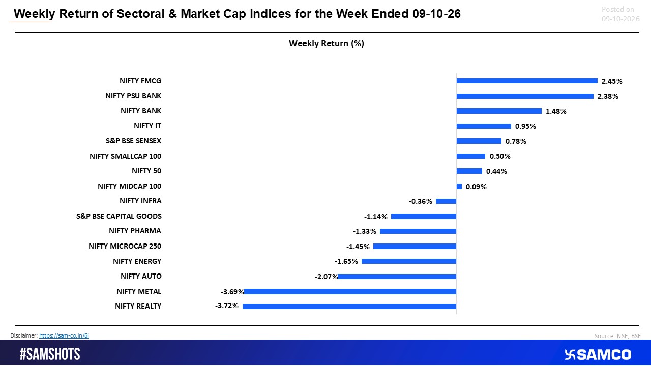 FMCG and PSU Banks Lead Weekly Gains as Realty and Metal Stocks Slump