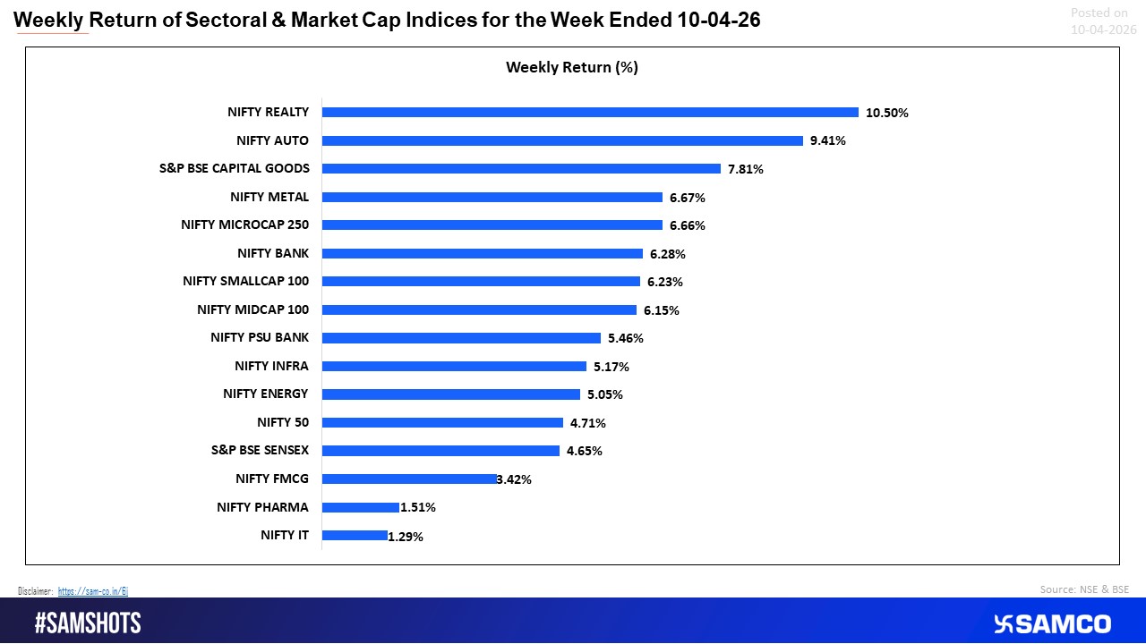 Broad Market Rally Led by Realty and Auto